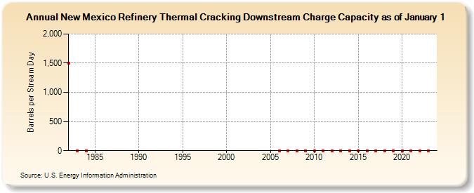 New Mexico Refinery Thermal Cracking Downstream Charge Capacity as of January 1 (Barrels per Stream Day)
