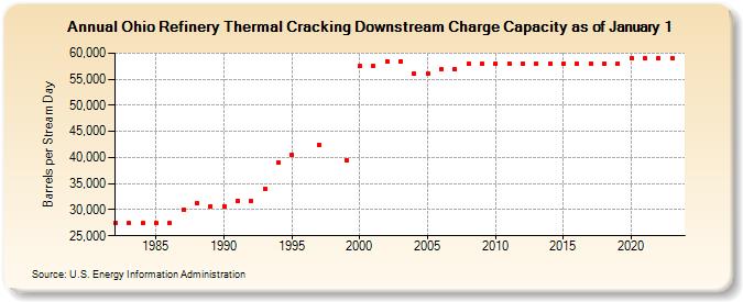 Ohio Refinery Thermal Cracking Downstream Charge Capacity as of January 1 (Barrels per Stream Day)