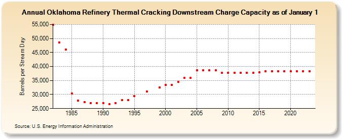 Oklahoma Refinery Thermal Cracking Downstream Charge Capacity as of January 1 (Barrels per Stream Day)