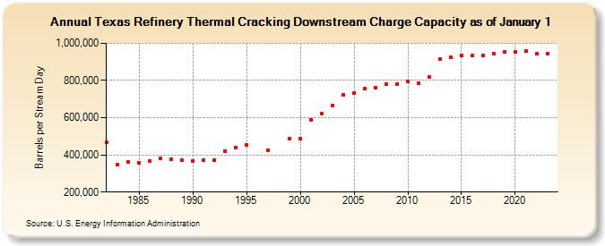 Texas Refinery Thermal Cracking Downstream Charge Capacity as of January 1 (Barrels per Stream Day)