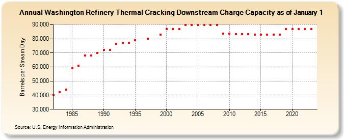 Washington Refinery Thermal Cracking Downstream Charge Capacity as of January 1 (Barrels per Stream Day)