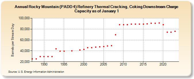 Rocky Mountain (PADD 4) Refinery Thermal Cracking, Coking Downstream Charge Capacity as of January 1 (Barrels per Stream Day)