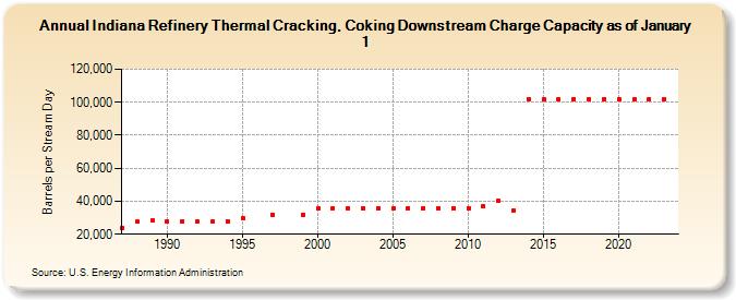Indiana Refinery Thermal Cracking, Coking Downstream Charge Capacity as of January 1 (Barrels per Stream Day)