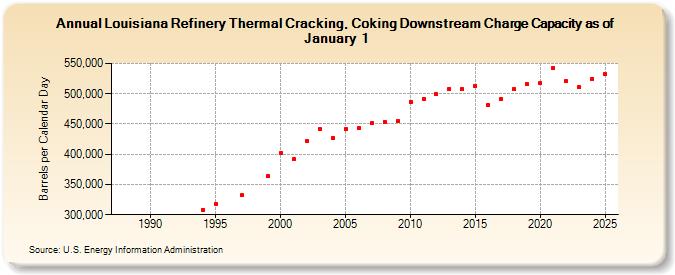 Louisiana Refinery Thermal Cracking, Coking Downstream Charge Capacity as of January 1 (Barrels per Calendar Day)