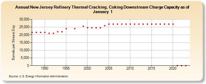 New Jersey Refinery Thermal Cracking, Coking Downstream Charge Capacity as of January 1 (Barrels per Stream Day)