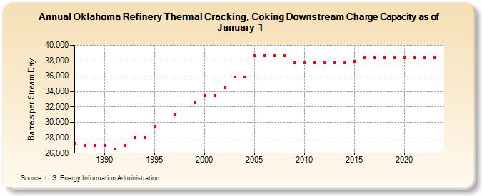 Oklahoma Refinery Thermal Cracking, Coking Downstream Charge Capacity as of January 1 (Barrels per Stream Day)