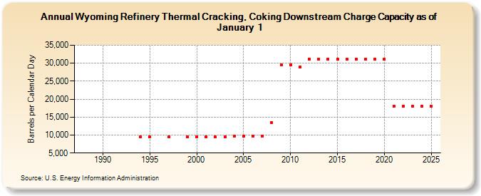 Wyoming Refinery Thermal Cracking, Coking Downstream Charge Capacity as of January 1 (Barrels per Calendar Day)