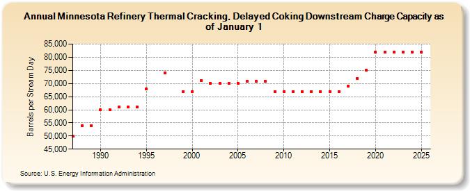 Minnesota Refinery Thermal Cracking, Delayed Coking Downstream Charge Capacity as of January 1 (Barrels per Stream Day)