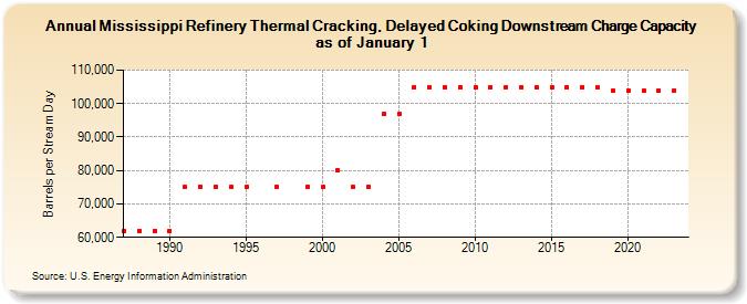 Mississippi Refinery Thermal Cracking, Delayed Coking Downstream Charge Capacity as of January 1 (Barrels per Stream Day)