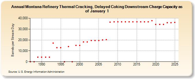 Montana Refinery Thermal Cracking, Delayed Coking Downstream Charge Capacity as of January 1 (Barrels per Stream Day)