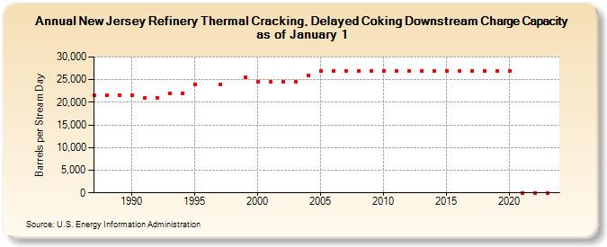 New Jersey Refinery Thermal Cracking, Delayed Coking Downstream Charge Capacity as of January 1 (Barrels per Stream Day)