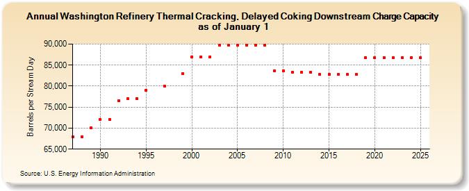Washington Refinery Thermal Cracking, Delayed Coking Downstream Charge Capacity as of January 1 (Barrels per Stream Day)