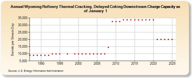 Wyoming Refinery Thermal Cracking, Delayed Coking Downstream Charge Capacity as of January 1 (Barrels per Stream Day)