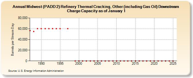 Midwest (PADD 2) Refinery Thermal Cracking, Other (including Gas Oil) Downstream Charge Capacity as of January 1 (Barrels per Stream Day)