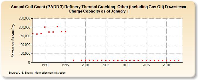 Gulf Coast (PADD 3) Refinery Thermal Cracking, Other (including Gas Oil) Downstream Charge Capacity as of January 1 (Barrels per Stream Day)