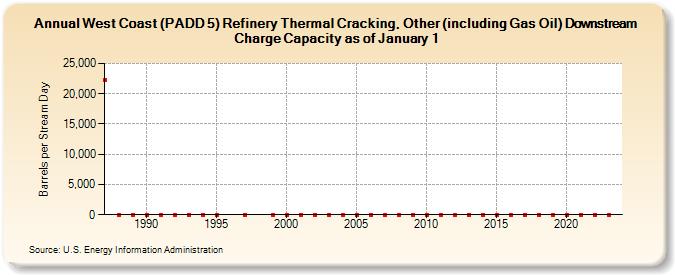 West Coast (PADD 5) Refinery Thermal Cracking, Other (including Gas Oil) Downstream Charge Capacity as of January 1 (Barrels per Stream Day)