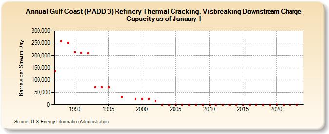 Gulf Coast (PADD 3) Refinery Thermal Cracking, Visbreaking Downstream Charge Capacity as of January 1 (Barrels per Stream Day)