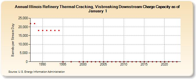 Illinois Refinery Thermal Cracking, Visbreaking Downstream Charge Capacity as of January 1 (Barrels per Stream Day)
