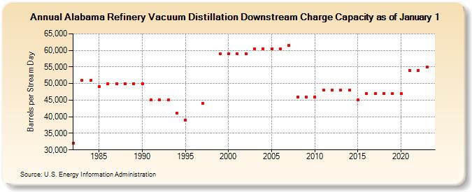 Alabama Refinery Vacuum Distillation Downstream Charge Capacity as of January 1 (Barrels per Stream Day)