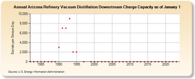 Arizona Refinery Vacuum Distillation Downstream Charge Capacity as of January 1 (Barrels per Stream Day)