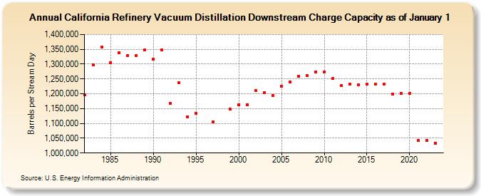 California Refinery Vacuum Distillation Downstream Charge Capacity as of January 1 (Barrels per Stream Day)