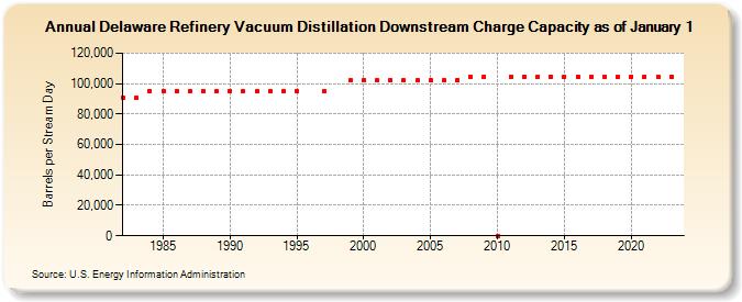 Delaware Refinery Vacuum Distillation Downstream Charge Capacity as of January 1 (Barrels per Stream Day)