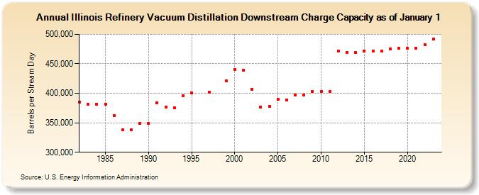 Illinois Refinery Vacuum Distillation Downstream Charge Capacity as of January 1 (Barrels per Stream Day)