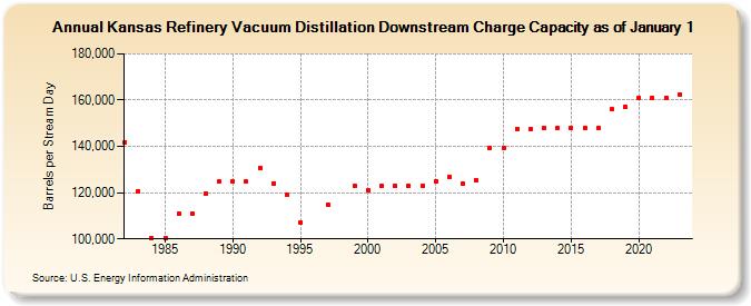 Kansas Refinery Vacuum Distillation Downstream Charge Capacity as of January 1 (Barrels per Stream Day)