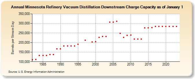 Minnesota Refinery Vacuum Distillation Downstream Charge Capacity as of January 1 (Barrels per Stream Day)
