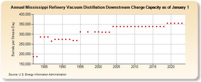Mississippi Refinery Vacuum Distillation Downstream Charge Capacity as of January 1 (Barrels per Stream Day)
