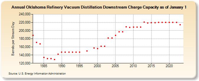 Oklahoma Refinery Vacuum Distillation Downstream Charge Capacity as of January 1 (Barrels per Stream Day)
