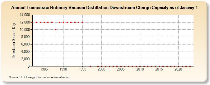 Tennessee Refinery Vacuum Distillation Downstream Charge Capacity as of January 1 (Barrels per Stream Day)