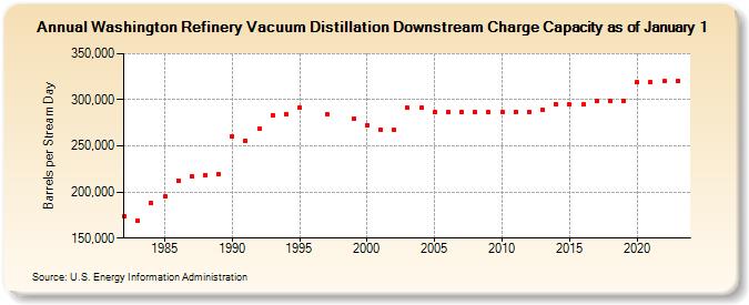 Washington Refinery Vacuum Distillation Downstream Charge Capacity as of January 1 (Barrels per Stream Day)