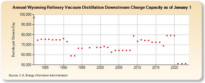 Wyoming Refinery Vacuum Distillation Downstream Charge Capacity as of January 1 (Barrels per Stream Day)