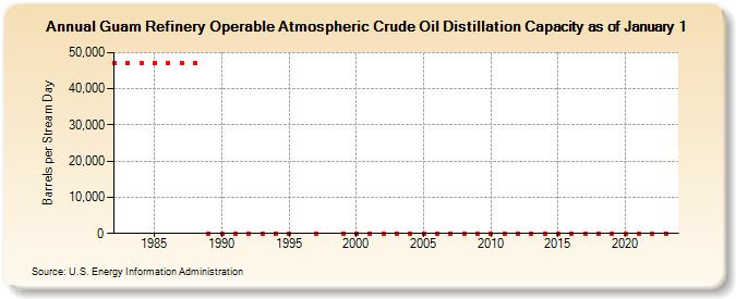 Guam Refinery Operable Atmospheric Crude Oil Distillation Capacity as of January 1 (Barrels per Stream Day)