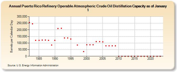 Puerto Rico Refinery Operable Atmospheric Crude Oil Distillation Capacity as of January 1 (Barrels per Calendar Day)