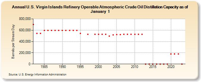 U.S. Virgin Islands Refinery Operable Atmospheric Crude Oil Distillation Capacity as of January 1 (Barrels per Stream Day)