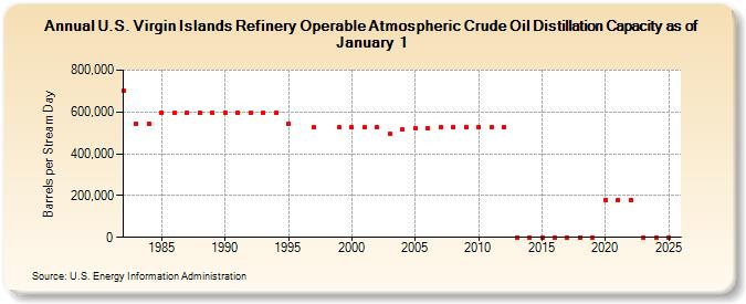 U.S. Virgin Islands Refinery Operable Atmospheric Crude Oil Distillation Capacity as of January 1 (Barrels per Stream Day)