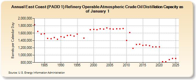 East Coast (PADD 1) Refinery Operable Atmospheric Crude Oil Distillation Capacity as of January 1 (Barrels per Calendar Day)