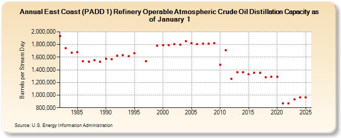 East Coast (PADD 1) Refinery Operable Atmospheric Crude Oil Distillation Capacity as of January 1 (Barrels per Stream Day)