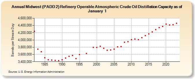 Midwest (PADD 2) Refinery Operable Atmospheric Crude Oil Distillation Capacity as of January 1 (Barrels per Stream Day)