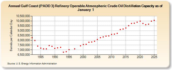 Gulf Coast (PADD 3) Refinery Operable Atmospheric Crude Oil Distillation Capacity as of January 1 (Barrels per Calendar Day)