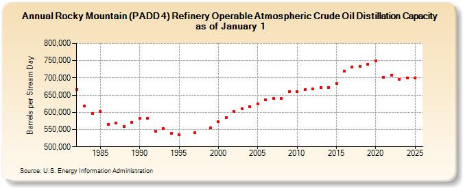 Rocky Mountain (PADD 4) Refinery Operable Atmospheric Crude Oil Distillation Capacity as of January 1 (Barrels per Stream Day)