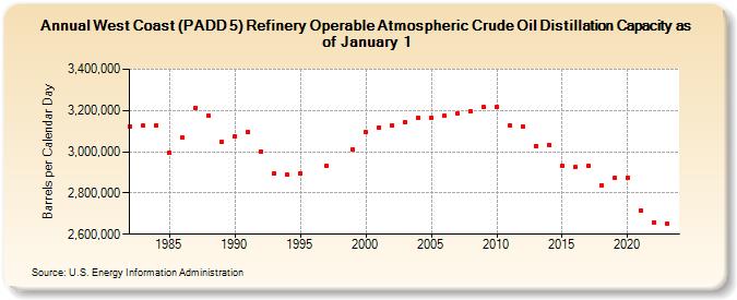West Coast (PADD 5) Refinery Operable Atmospheric Crude Oil Distillation Capacity as of January 1 (Barrels per Calendar Day)