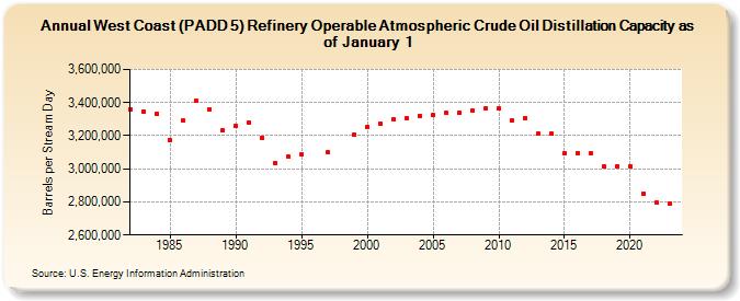 West Coast (PADD 5) Refinery Operable Atmospheric Crude Oil Distillation Capacity as of January 1 (Barrels per Stream Day)