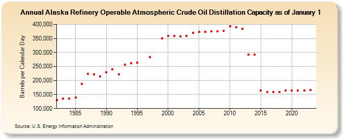 Alaska Refinery Operable Atmospheric Crude Oil Distillation Capacity as of January 1 (Barrels per Calendar Day)