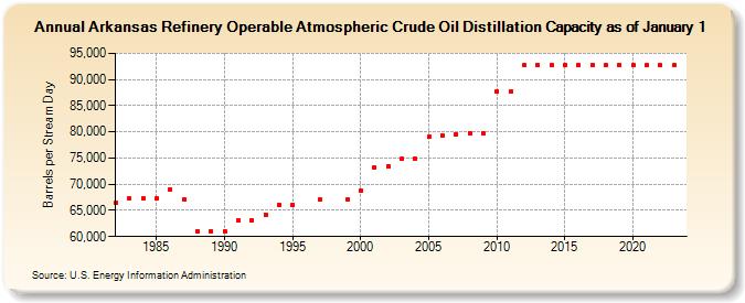 Arkansas Refinery Operable Atmospheric Crude Oil Distillation Capacity as of January 1 (Barrels per Stream Day)