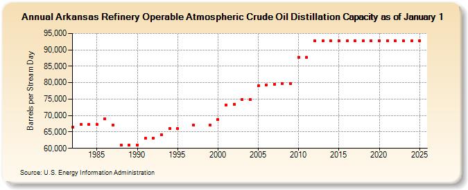 Arkansas Refinery Operable Atmospheric Crude Oil Distillation Capacity as of January 1 (Barrels per Stream Day)