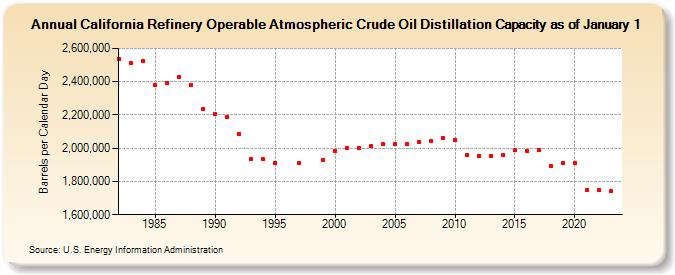 California Refinery Operable Atmospheric Crude Oil Distillation Capacity as of January 1 (Barrels per Calendar Day)