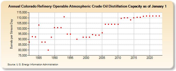 Colorado Refinery Operable Atmospheric Crude Oil Distillation Capacity as of January 1 (Barrels per Stream Day)